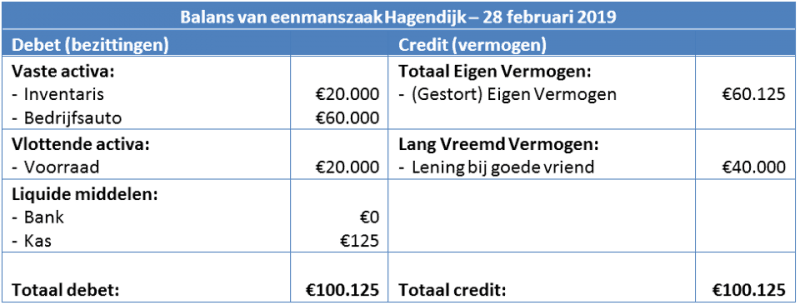 1.2: Balans Wijzigen (mutaties) - Beco.economielokaal.nl