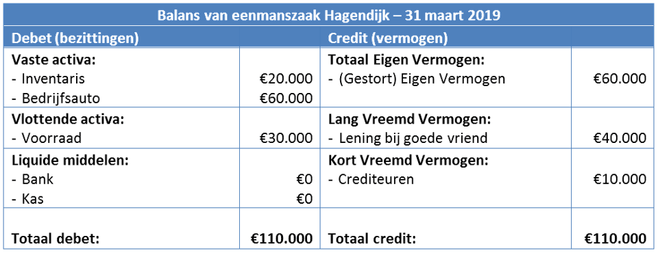 1.2: Balans Wijzigen (mutaties) - Beco.economielokaal.nl