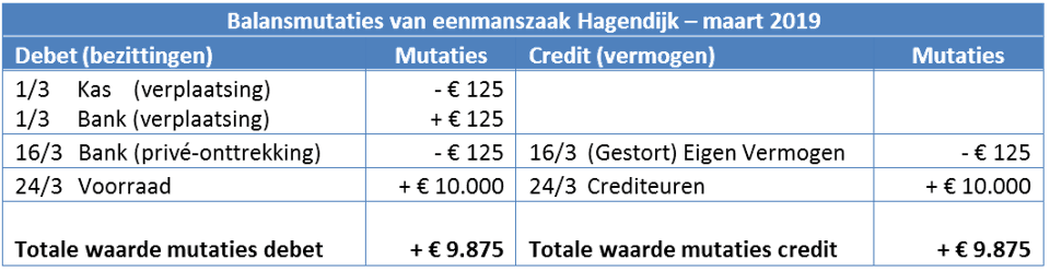 1.2: Balans Wijzigen (mutaties) - Beco.economielokaal.nl